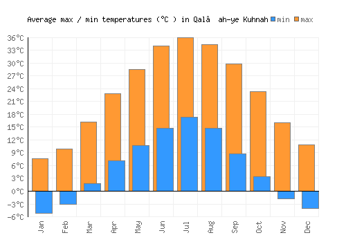 Qal‘ah-ye Kuhnah average minimum / maximum temperatures (Celsius)