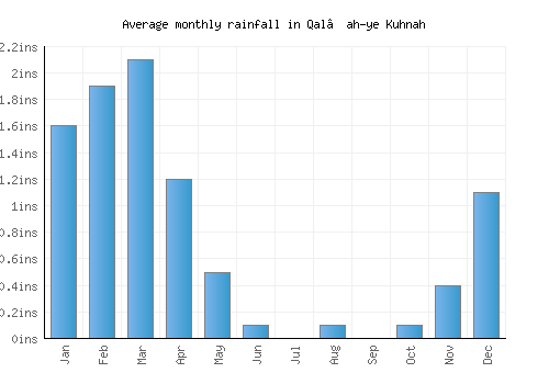 Qal‘ah-ye Kuhnah monthly rainfall chart (inches)
