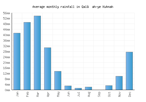 Qal‘ah-ye Kuhnah monthly rainfall chart (mm)