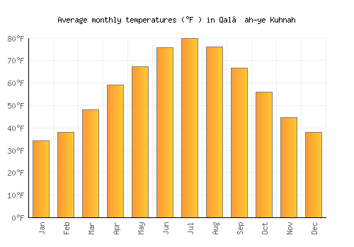 Qal‘ah-ye Kuhnah average temperature chart (Fahrenheit)