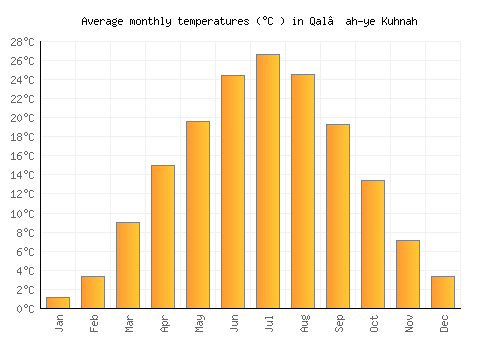 Qal‘ah-ye Kuhnah average temperature chart (Celsius)