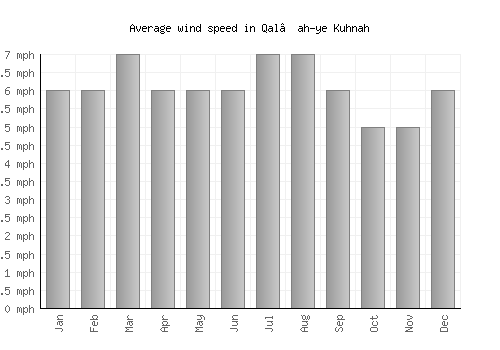 Qal‘ah-ye Kuhnah average winspeed by month (mph)