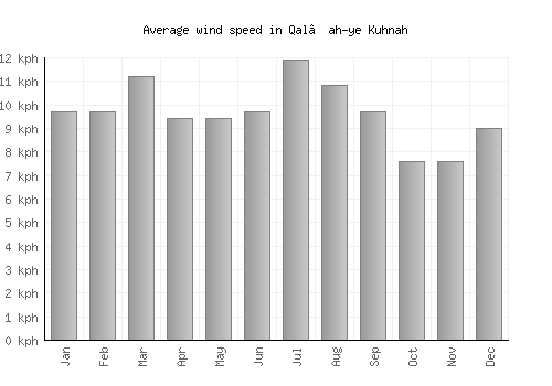 Qal‘ah-ye Kuhnah average winspeed by month (km/h)