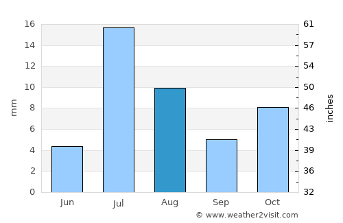 Qal‘ah-ye Na‘īm average rain in August