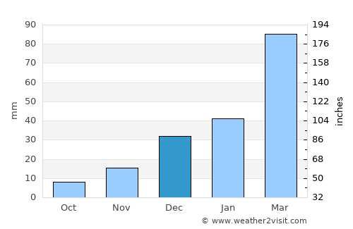Qal‘ah-ye Na‘īm average rain in December