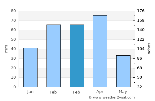 Qal‘ah-ye Na‘īm average rain in February