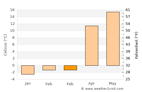 Qal‘ah-ye Na‘īm average temperature in February