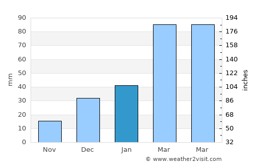 Qal‘ah-ye Na‘īm average rain in January