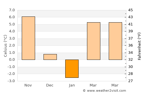 Qal‘ah-ye Na‘īm average temperature in January
