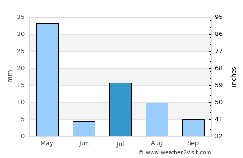 Qal‘ah-ye Na‘īm average rain in July