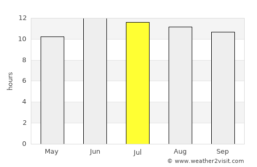 Qal‘ah-ye Na‘īm average rain in July