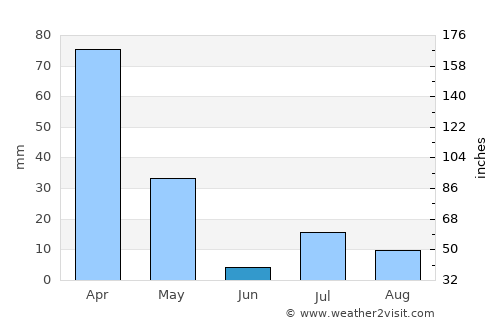Qal‘ah-ye Na‘īm average rain in June