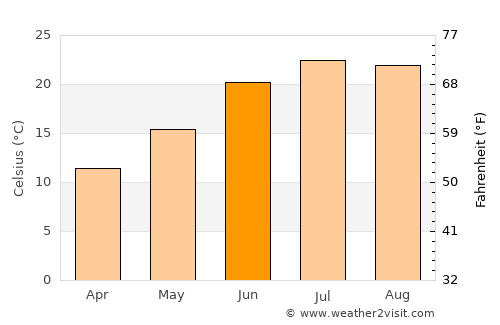 Qal‘ah-ye Na‘īm average temperature in June