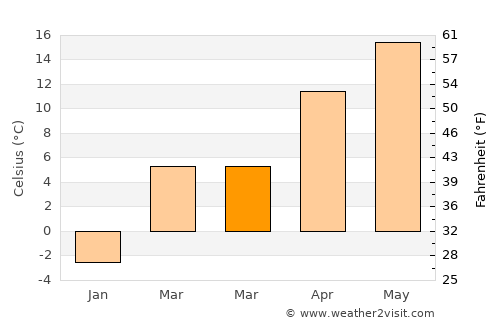 Qal‘ah-ye Na‘īm average temperature in March