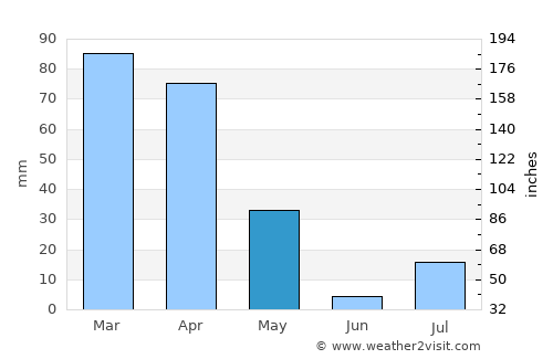Qal‘ah-ye Na‘īm average rain in May
