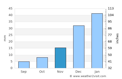 Qal‘ah-ye Na‘īm average rain in November