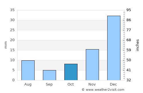 Qal‘ah-ye Na‘īm average rain in October