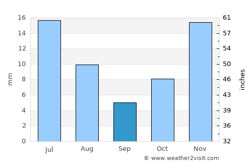 Qal‘ah-ye Na‘īm average rain in September