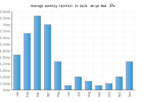 Qal‘ah-ye Na‘īm monthly rainfall chart (inches)