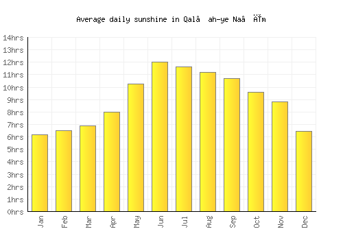 Qal‘ah-ye Na‘īm average daily sunshine chart