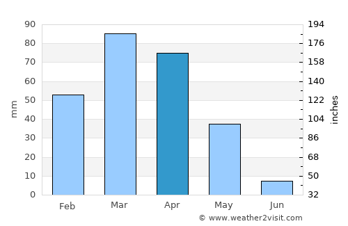 Qal‘ah-ye Shāhī average rain in April