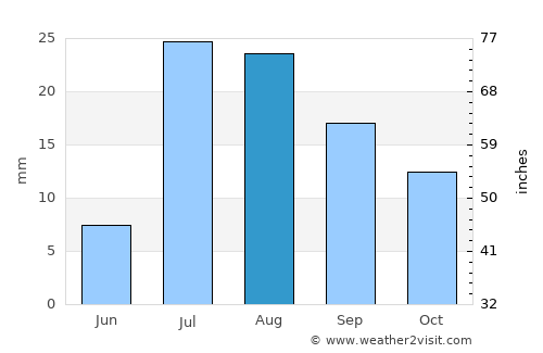 Qal‘ah-ye Shāhī average rain in August