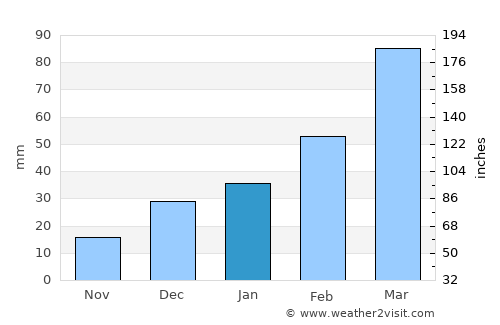Qal‘ah-ye Shāhī average rain in January