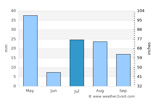 Qal‘ah-ye Shāhī average rain in July