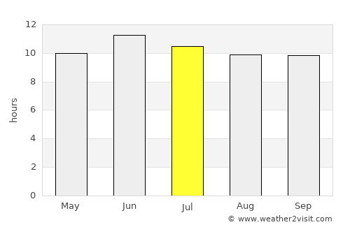 Qal‘ah-ye Shāhī average rain in July