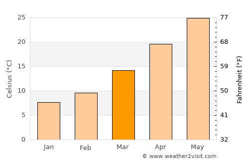 Qal‘ah-ye Shāhī average temperature in March