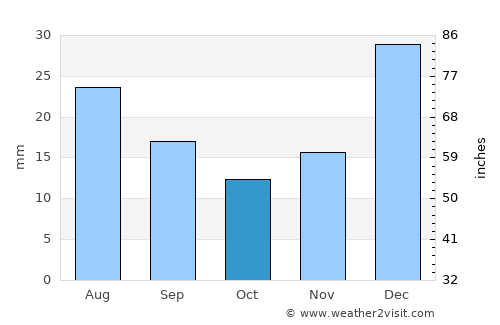 Qal‘ah-ye Shāhī average rain in October