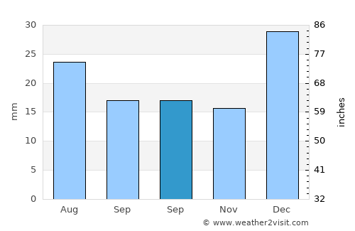 Qal‘ah-ye Shāhī average rain in September