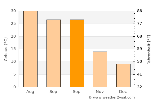 Qal‘ah-ye Shāhī average temperature in September