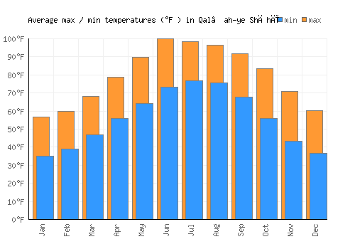 Qal‘ah-ye Shāhī average minimum / maximum temperatures (Fahrenheit)
