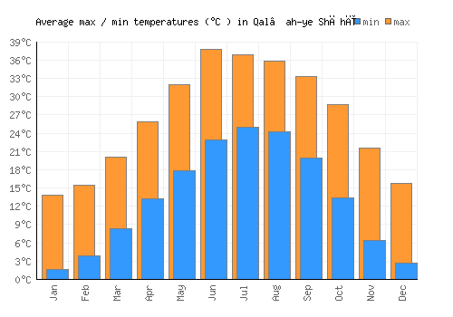 Qal‘ah-ye Shāhī average minimum / maximum temperatures (Celsius)