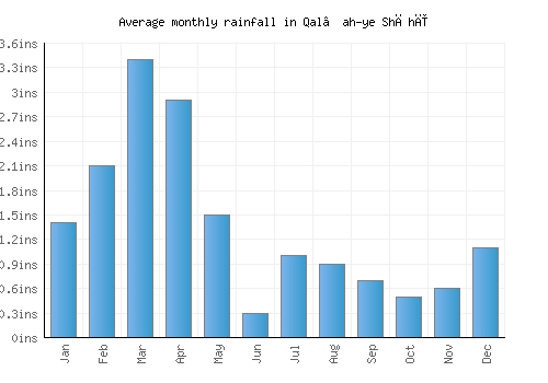 Qal‘ah-ye Shāhī monthly rainfall chart (inches)
