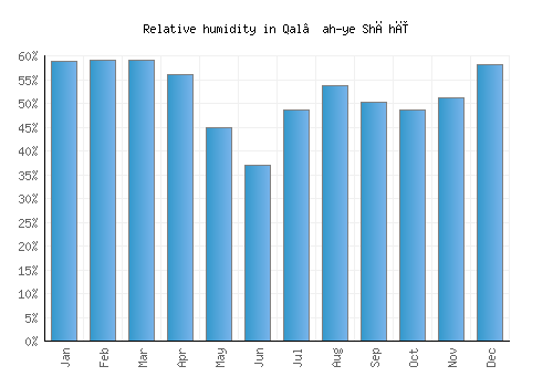 Qal‘ah-ye Shāhī relative humidity averages
