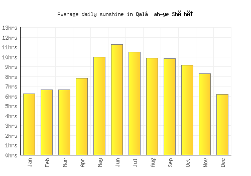 Qal‘ah-ye Shāhī average daily sunshine chart