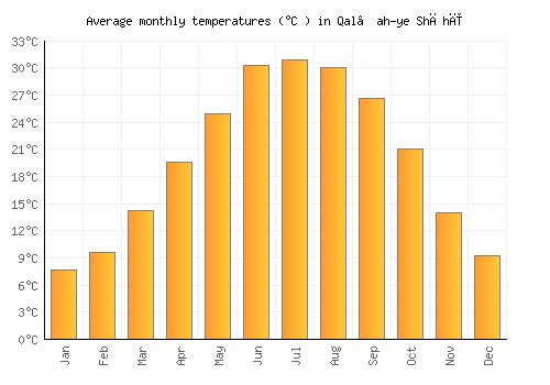 Qal‘ah-ye Shāhī average temperature chart (Celsius)