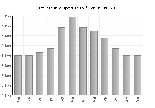 Qal‘ah-ye Shāhī average winspeed by month (km/h)