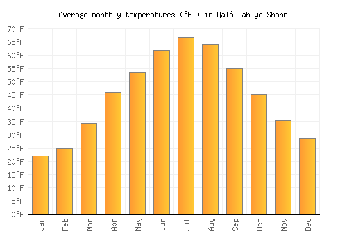 Qal‘ah-ye Shahr average temperature chart (Fahrenheit)