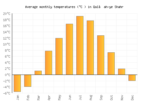 Qal‘ah-ye Shahr average temperature chart (Celsius)