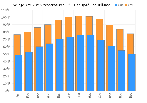 Qal‘at Bīshah average minimum / maximum temperatures (Fahrenheit)
