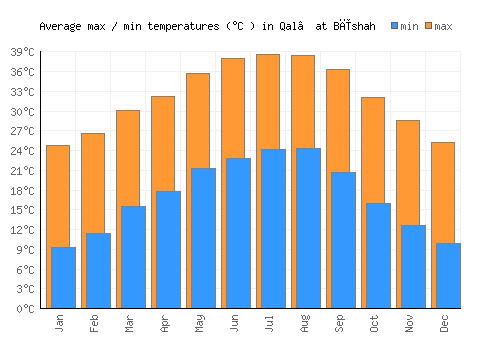 Qal‘at Bīshah average minimum / maximum temperatures (Celsius)