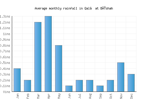 Qal‘at Bīshah monthly rainfall chart (inches)