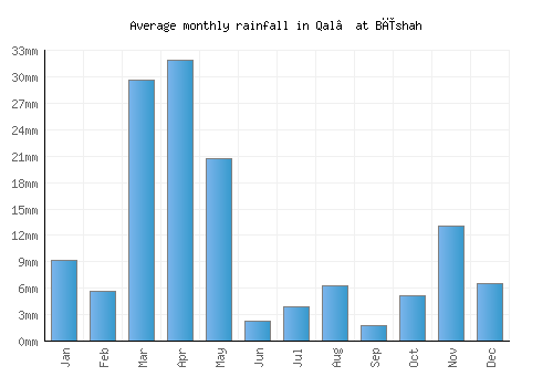 Qal‘at Bīshah monthly rainfall chart (mm)