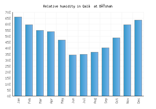 Qal‘at Bīshah relative humidity averages