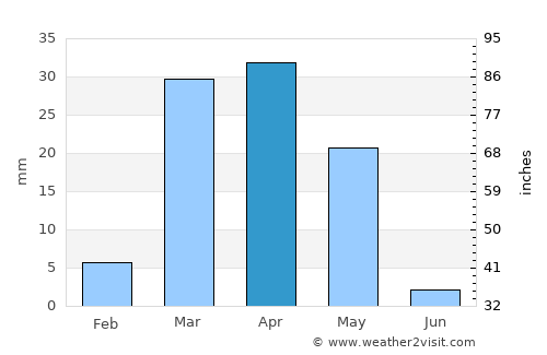 Qal‘at Bīshah average rain in April