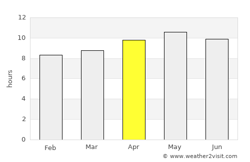 Qal‘at Bīshah average rain in April