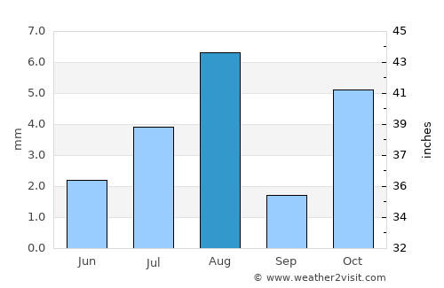 Qal‘at Bīshah average rain in August